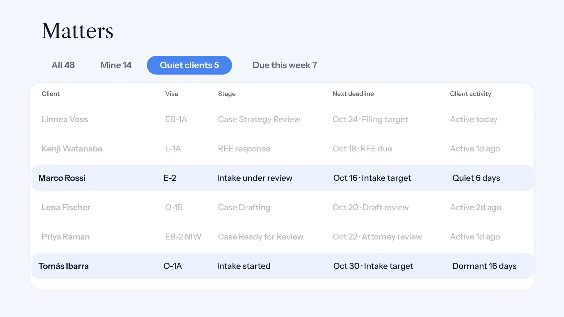 The Matters list: every client, visa, stage, deadline and client activity